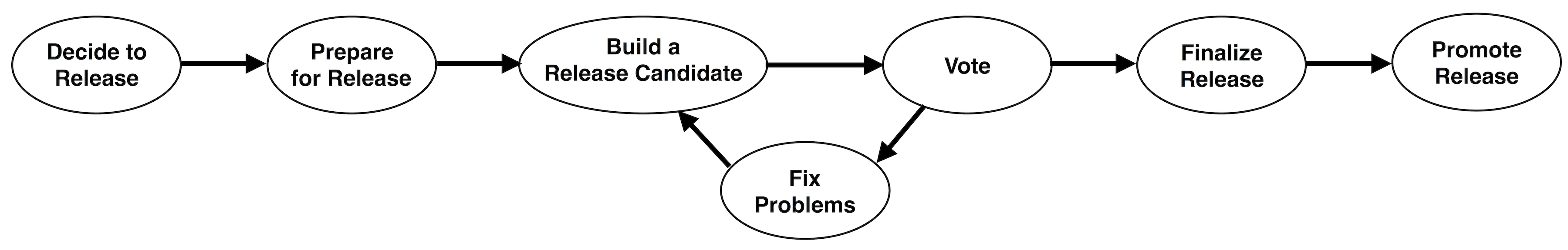 Release process overview